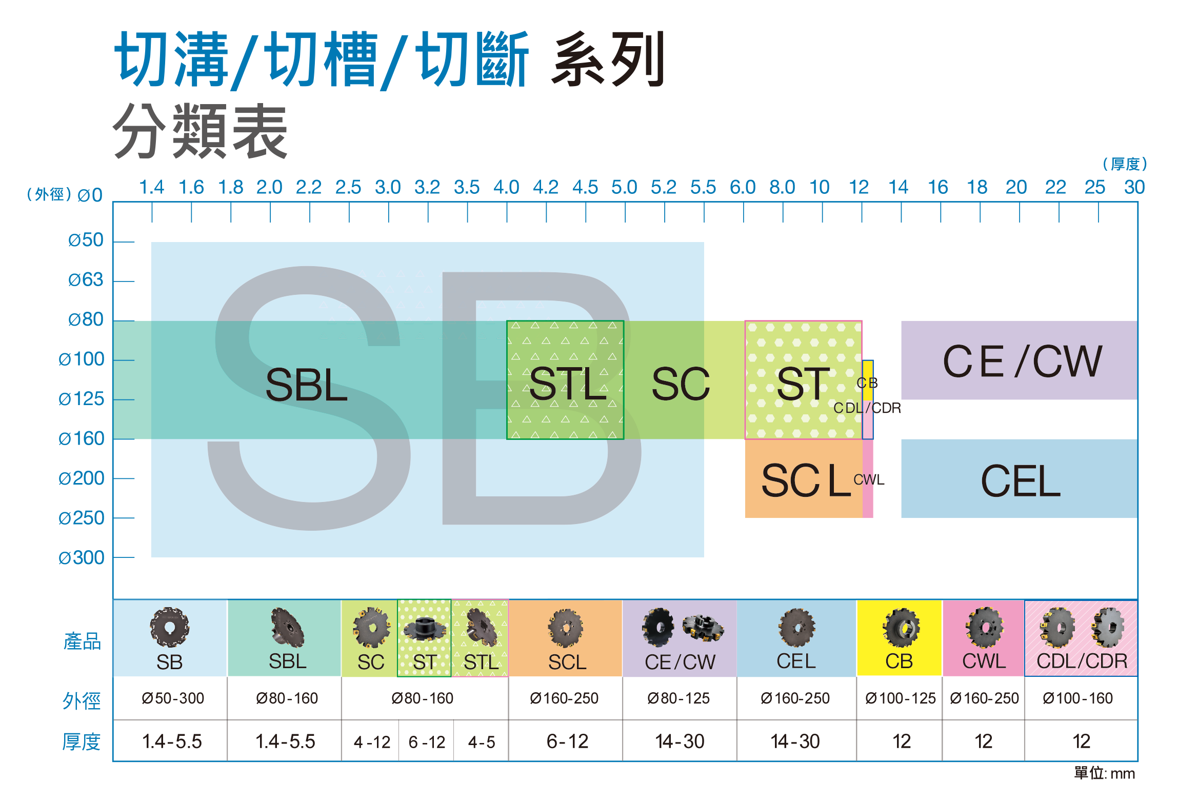 切溝切槽切斷分類表