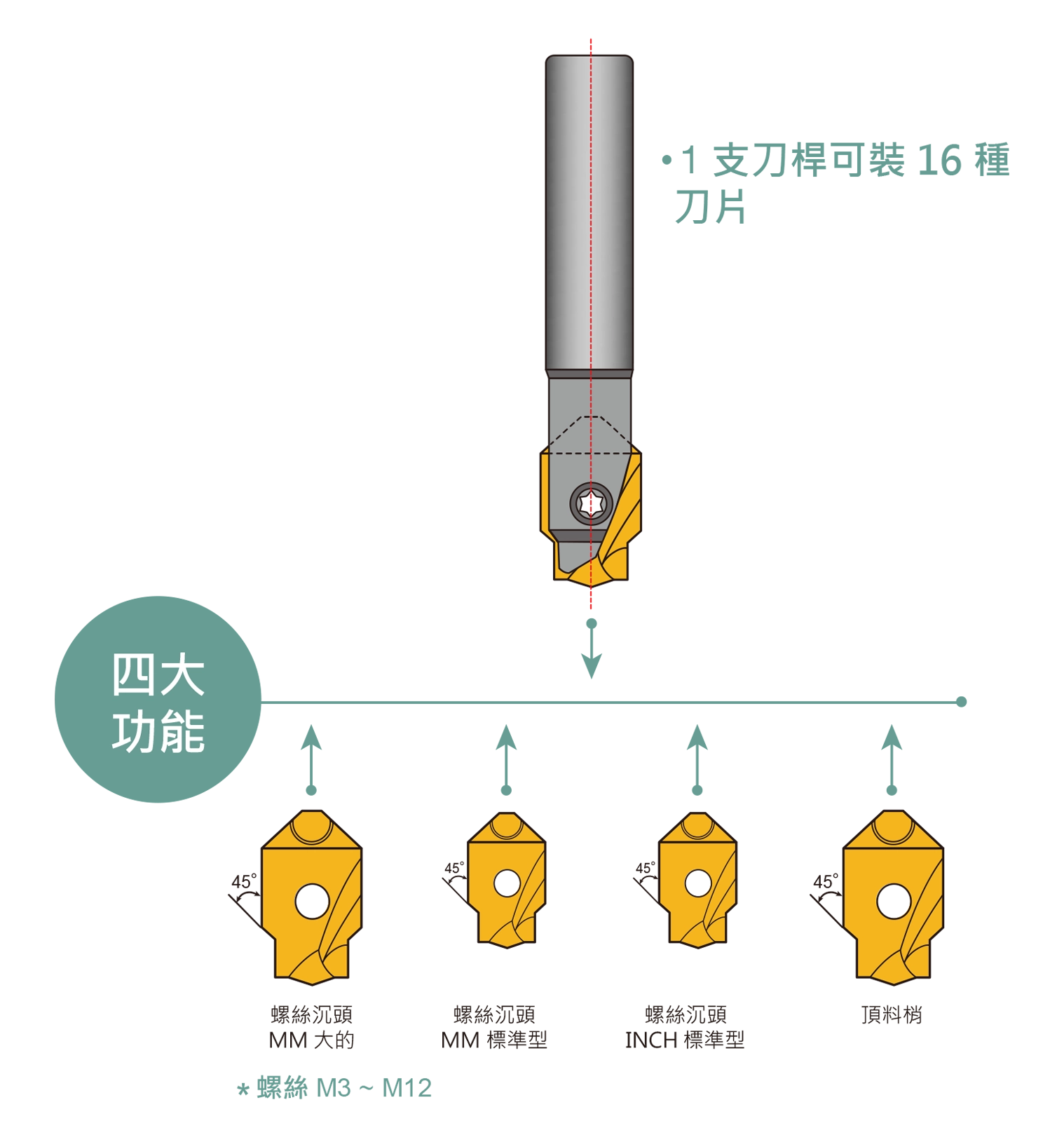 沉頭刀-一支刀桿可裝四種刀片