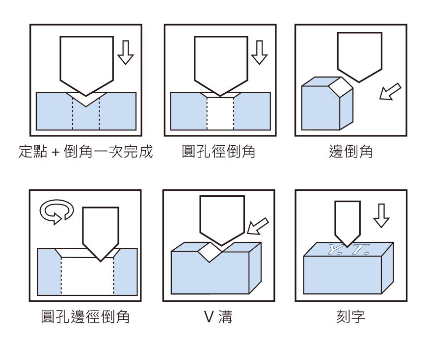 13系列定點兼倒角刀