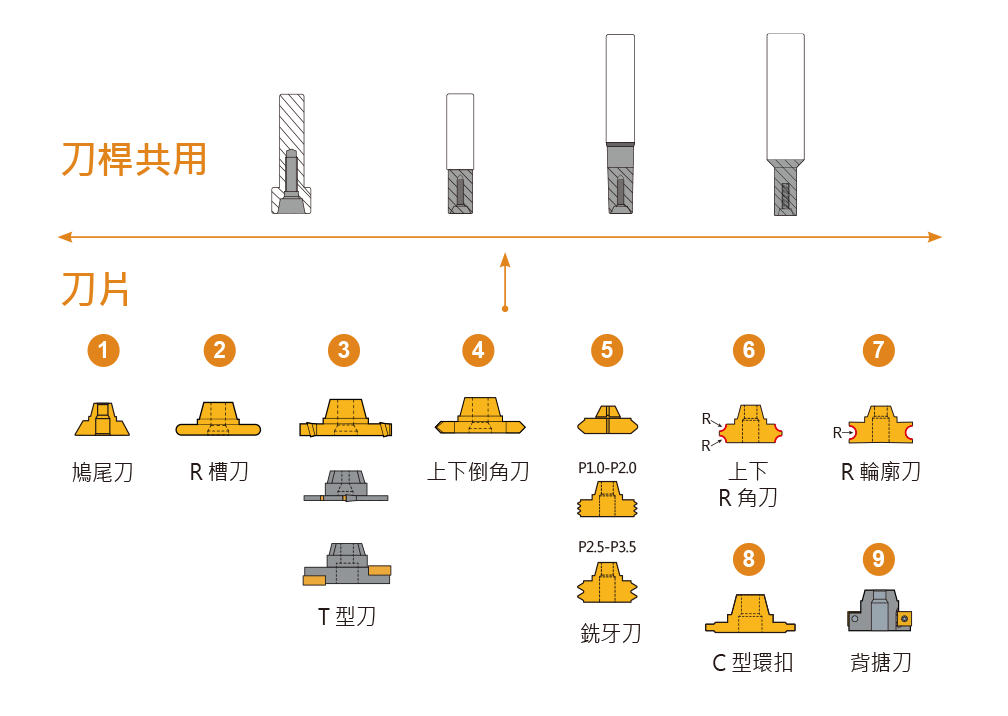 空飛ぶ円盤ファミリーのブレードとツールホルダーの図