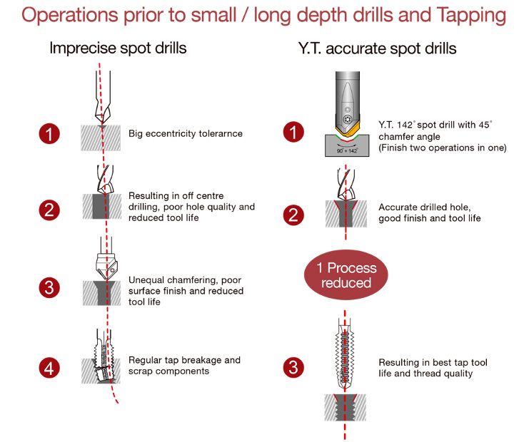 Indexable Center Drill