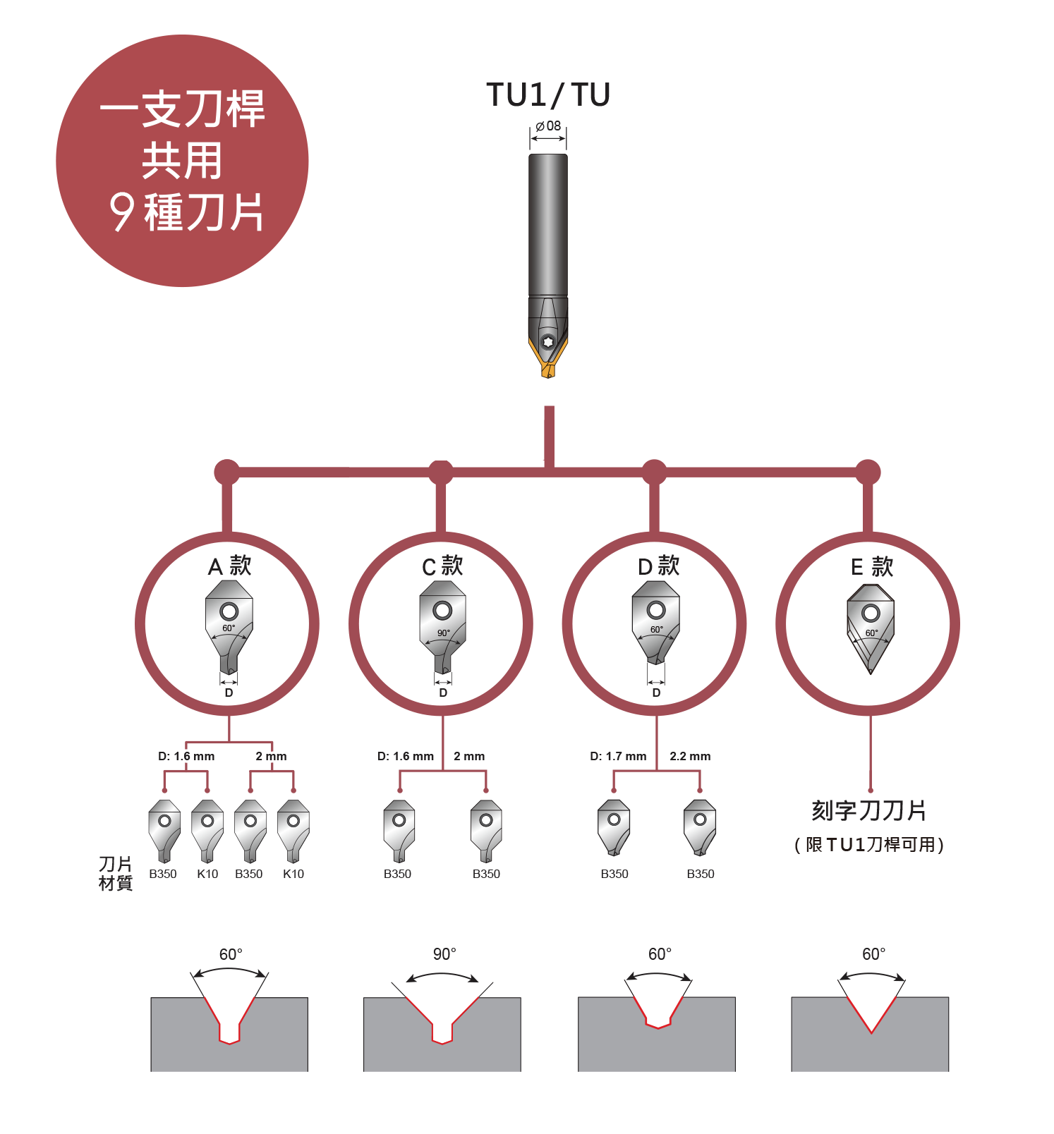 一支刀桿共用9種刀片