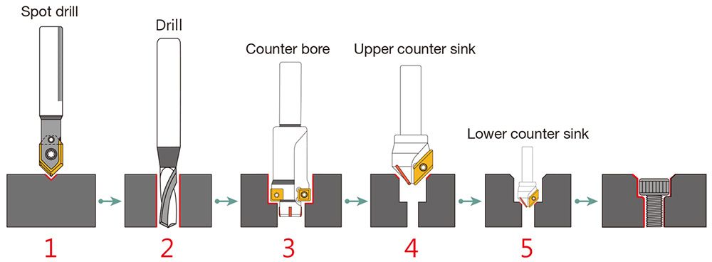 Counter Bore-Center alur pemrosesan standar