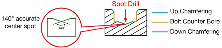 Indexable 4-1 Counter Bore-Titik dan sudut tengah