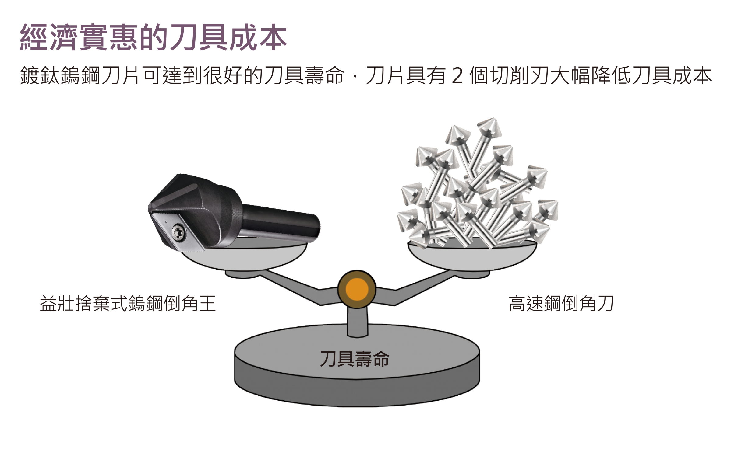 益壯 面取りキングの 2 つの刃先により、交換工具のコストを節約できます。