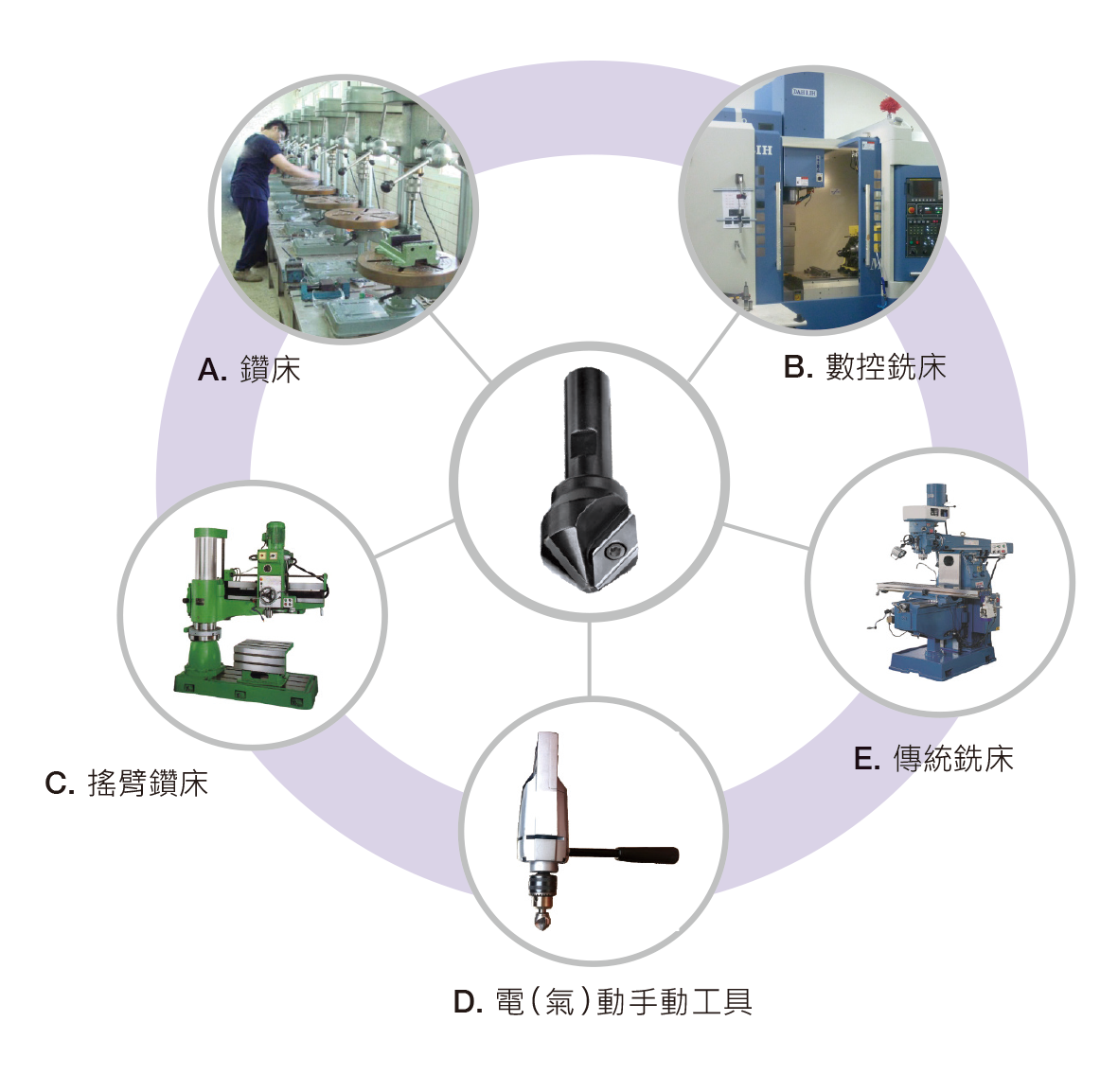 在各式鑽床與加工工具上使用