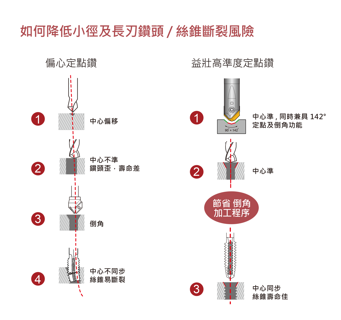 ポイントドリル-中心静止点近似ゼロオフセット