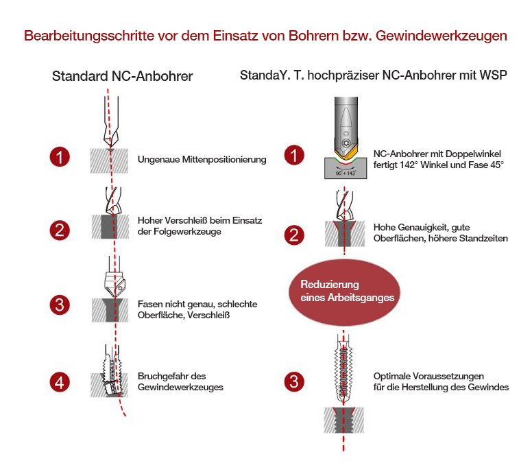 Bearbeitungsschritte vor dem Einsatz von Bohrern bzw