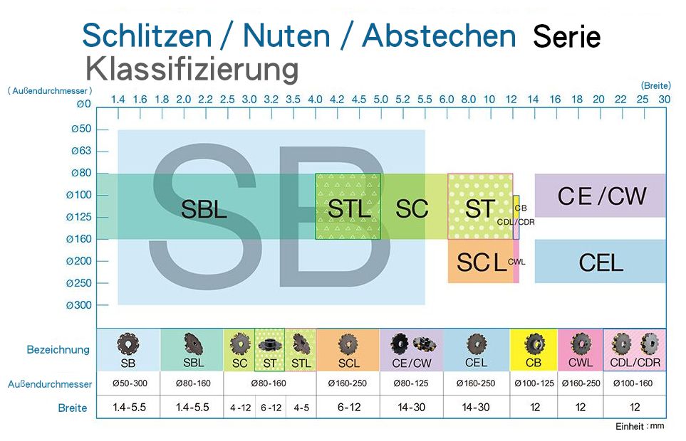 DE-Classification Table