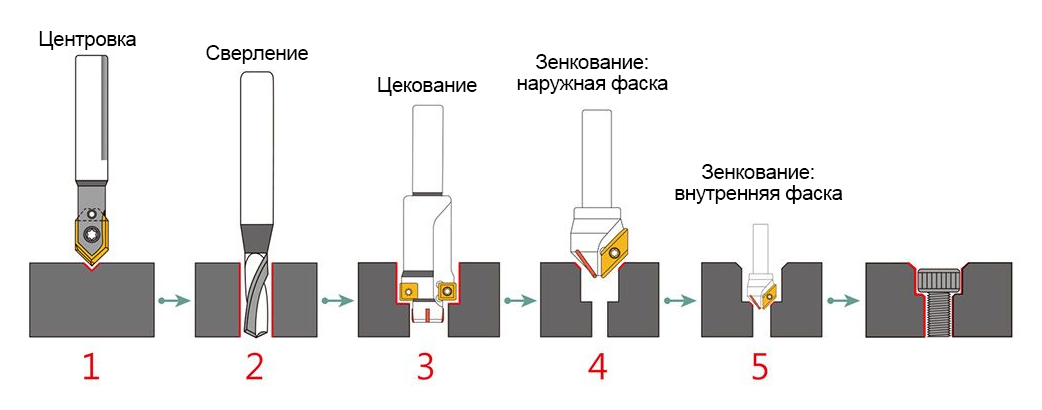 Counter-Bore-Center-standard-processing-flow