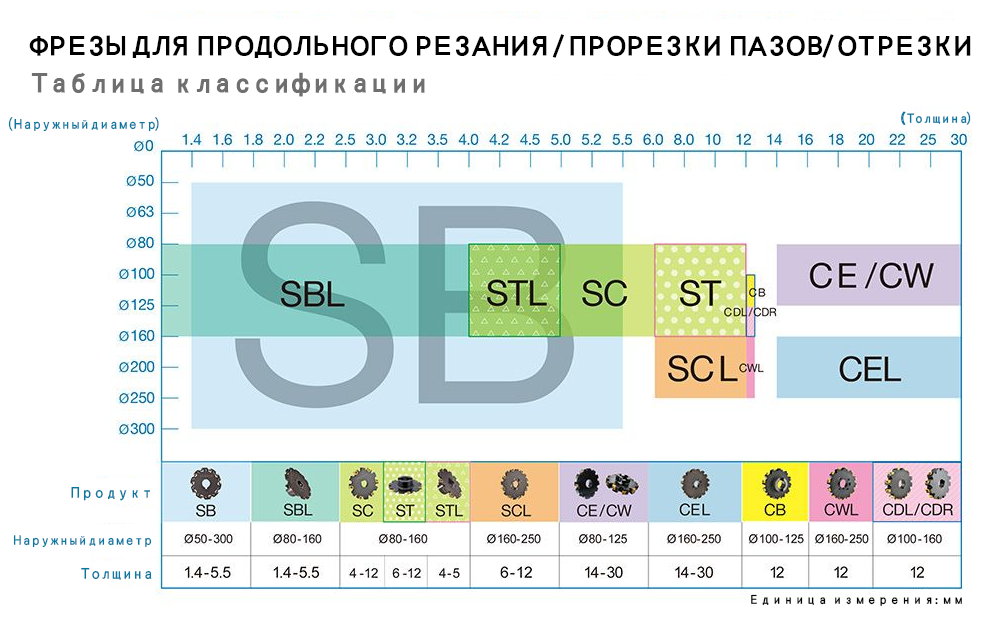 Classification Table