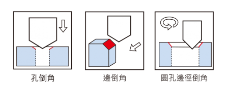 C 系列CNC用倒角刀