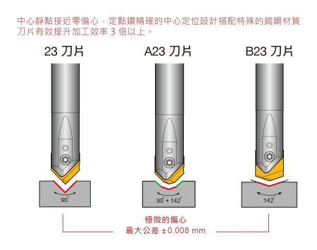 定點鑽三種不同定位可共用刀桿